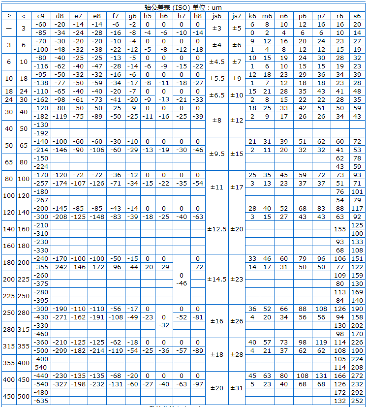 Φ5h6和Φ8h6的公差帶分別是多少？