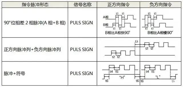 伺服電機如何選擇脈沖、模擬量、通訊三種控制方式？