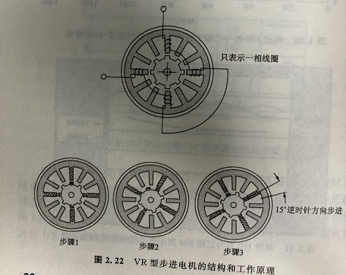 反應(yīng)式步進(jìn)電機的原理以及優(yōu)點 反應(yīng)式步進(jìn)電機的原理以及優(yōu)點