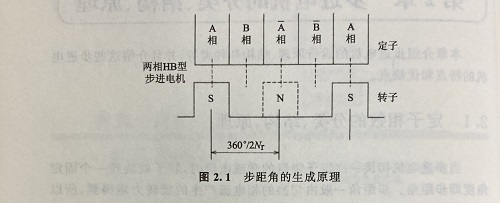 步距角是什么？步距角是怎么算出來的？