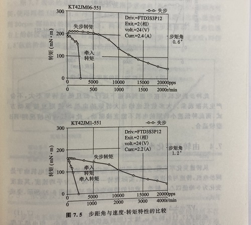 轉(zhuǎn)速因素對步進(jìn)電機(jī)的影響 轉(zhuǎn)速因素對步進(jìn)電機(jī)的影響