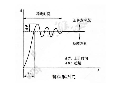 步進電機的基本特性：靜態(tài)、動態(tài)、暫態(tài)特性