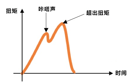 力矩、扭矩和轉(zhuǎn)矩一樣嗎